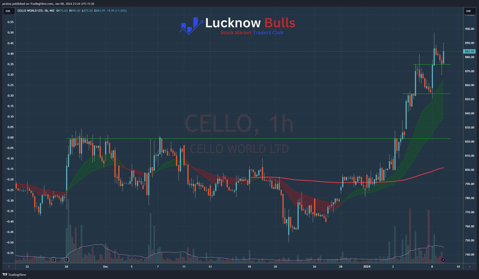 Read more about the article Swing Trade Pick: Cello – “Companion for Life”