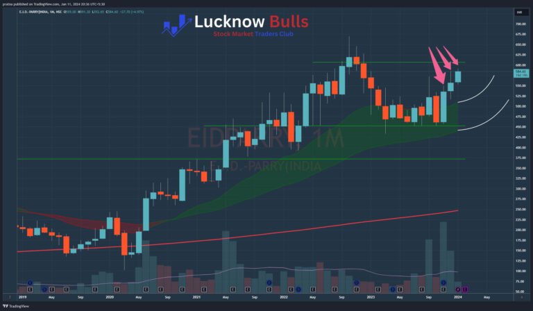 Learn Price Action – EID Parry: Setting Up Strongly