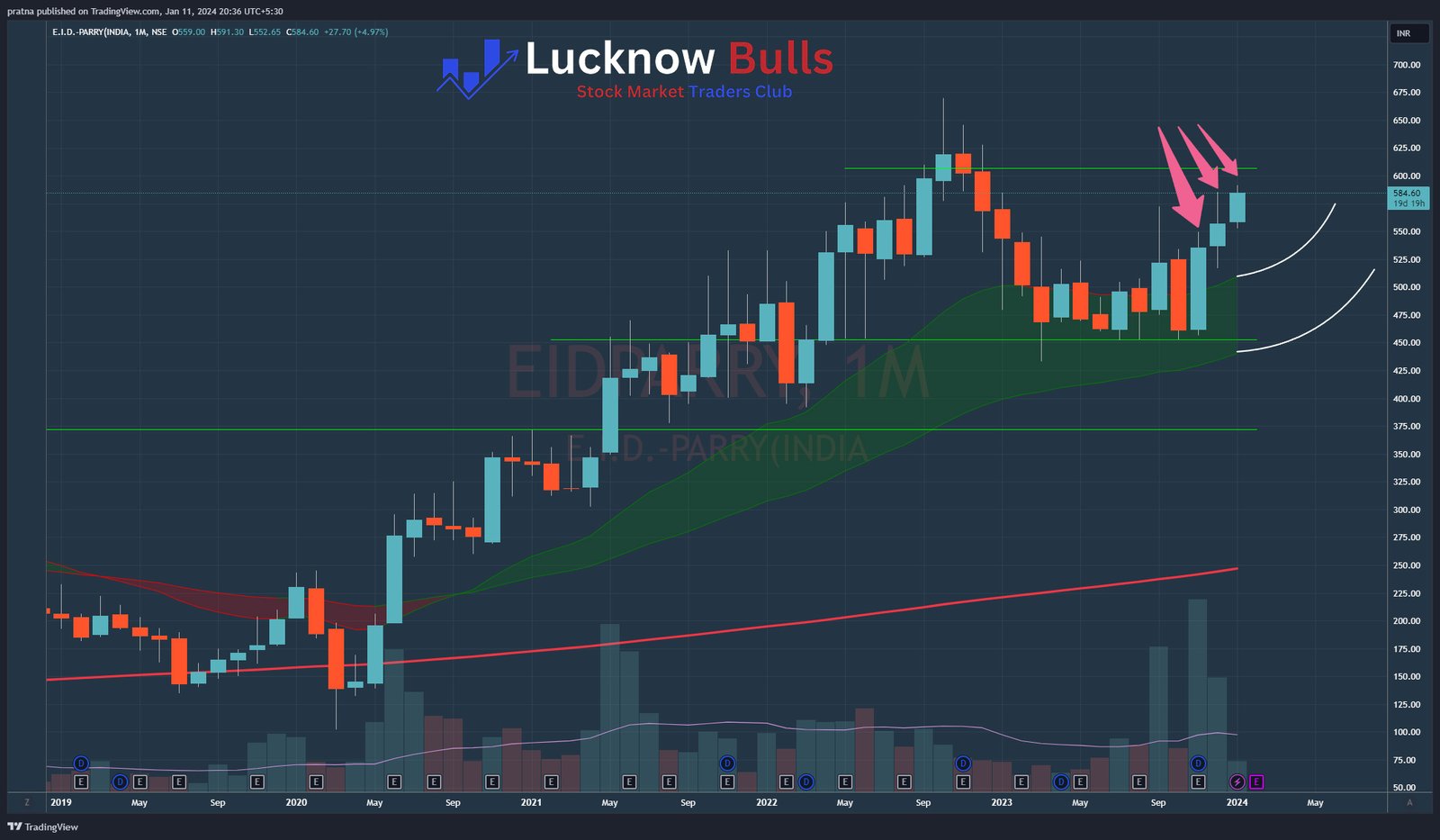 You are currently viewing Learn Price Action – EID Parry: Setting Up Strongly